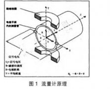 電磁流量計測量不準現狀分析以及校準方法淺析