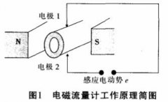 環保節能型低電壓微功耗電磁流量計工作原理