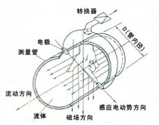 基于Modbus的電磁流量計通訊系統分析
