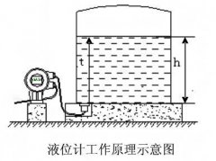 智能型外置式超聲波液位計產品特點工作原理